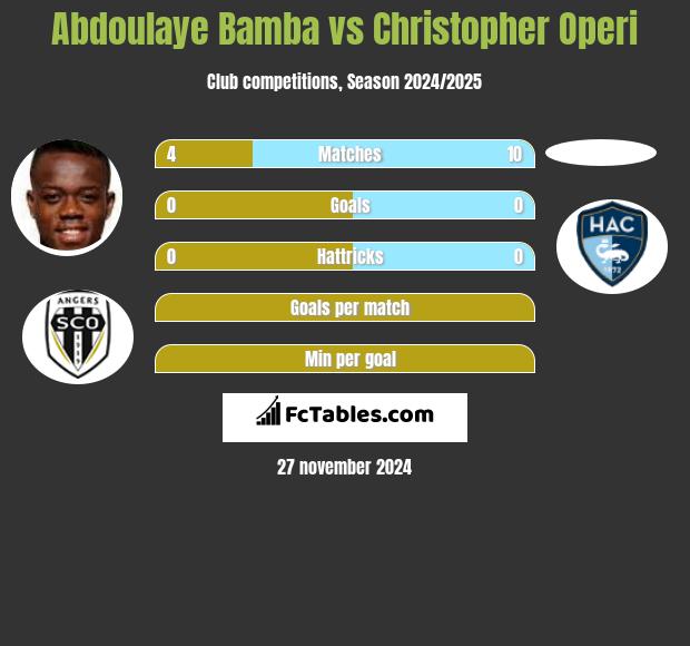 Abdoulaye Bamba vs Christopher Operi h2h player stats