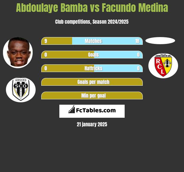 Abdoulaye Bamba vs Facundo Medina h2h player stats