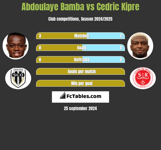 Abdoulaye Bamba vs Cedric Kipre h2h player stats