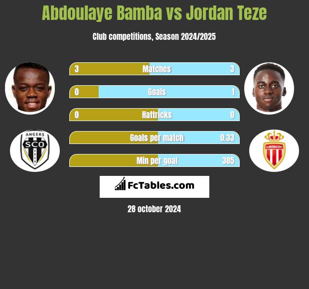 Abdoulaye Bamba vs Jordan Teze h2h player stats