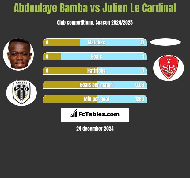 Abdoulaye Bamba vs Julien Le Cardinal h2h player stats