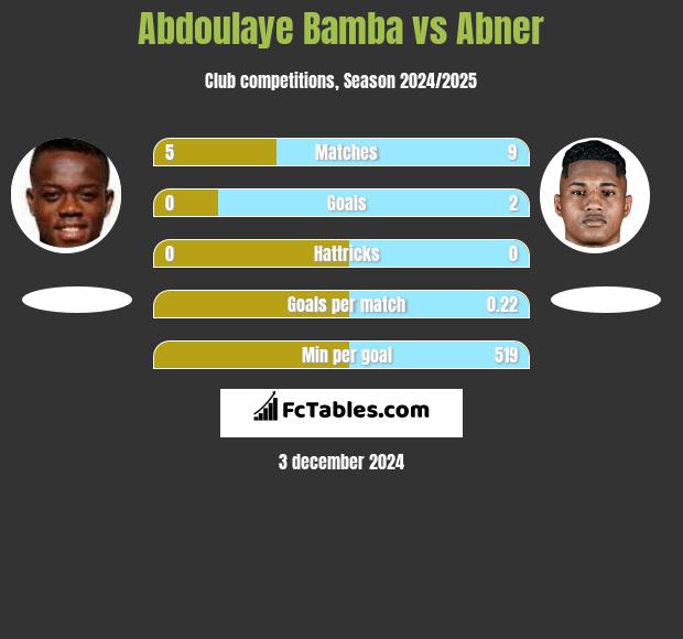 Abdoulaye Bamba vs Abner h2h player stats