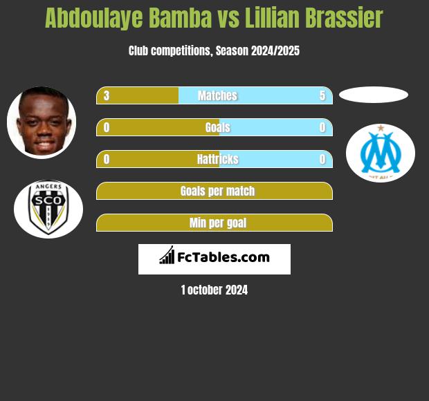 Abdoulaye Bamba vs Lillian Brassier h2h player stats