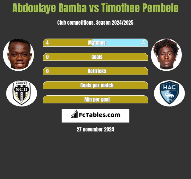 Abdoulaye Bamba vs Timothee Pembele h2h player stats