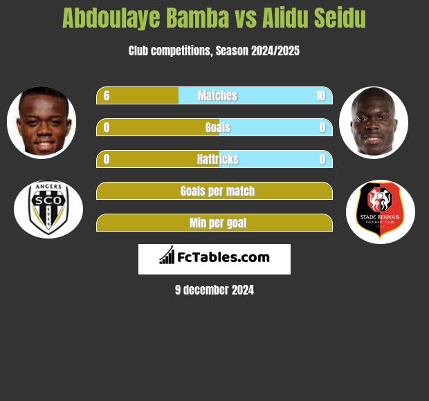 Abdoulaye Bamba vs Alidu Seidu h2h player stats