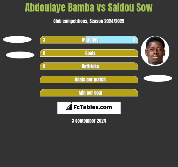 Abdoulaye Bamba vs Saidou Sow h2h player stats