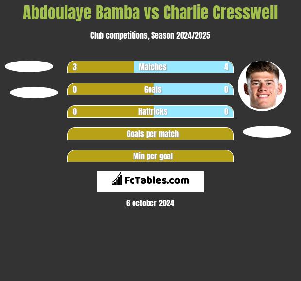 Abdoulaye Bamba vs Charlie Cresswell h2h player stats