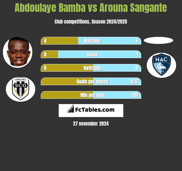 Abdoulaye Bamba vs Arouna Sangante h2h player stats