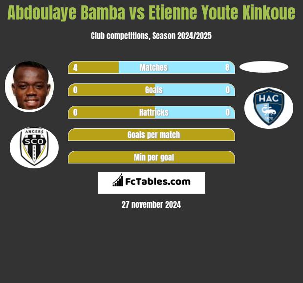 Abdoulaye Bamba vs Etienne Youte Kinkoue h2h player stats