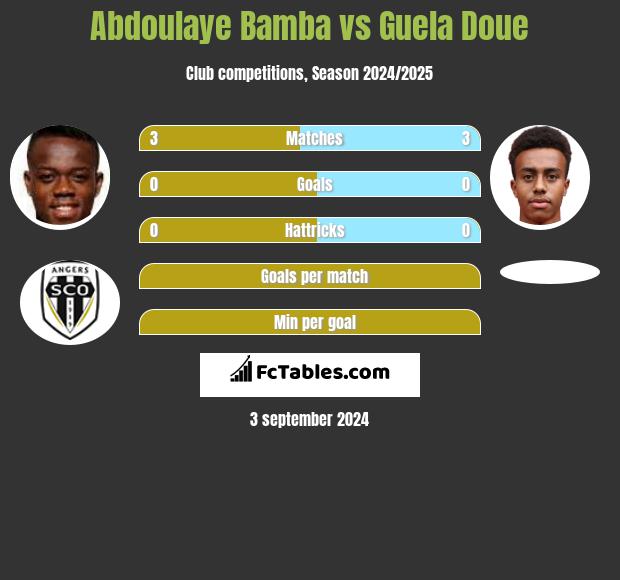 Abdoulaye Bamba vs Guela Doue h2h player stats