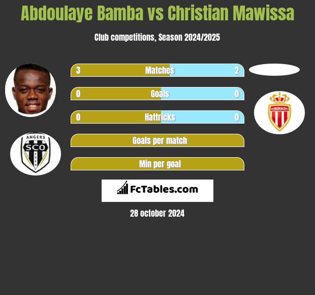 Abdoulaye Bamba vs Christian Mawissa h2h player stats