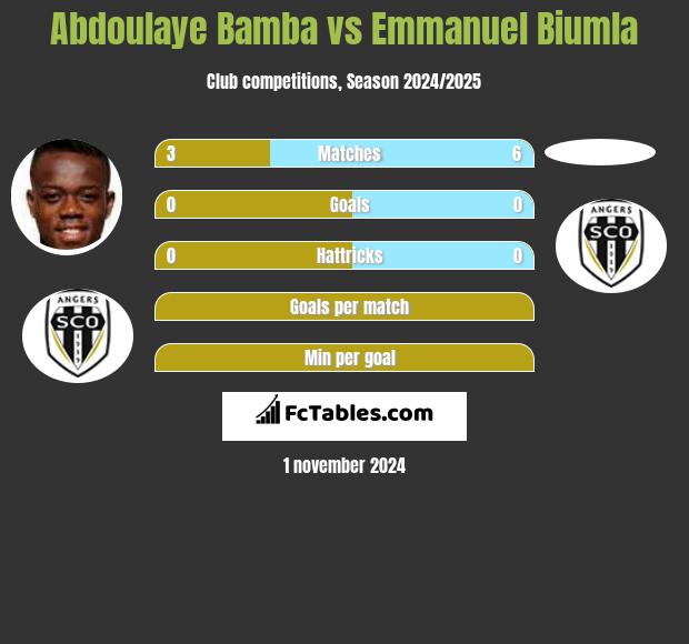 Abdoulaye Bamba vs Emmanuel Biumla h2h player stats