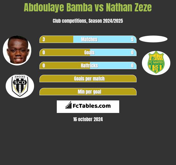 Abdoulaye Bamba vs Nathan Zeze h2h player stats