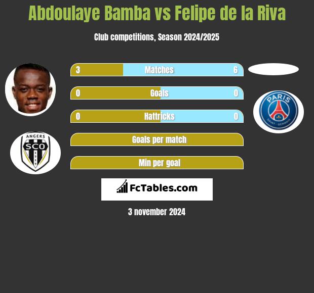 Abdoulaye Bamba vs Felipe de la Riva h2h player stats