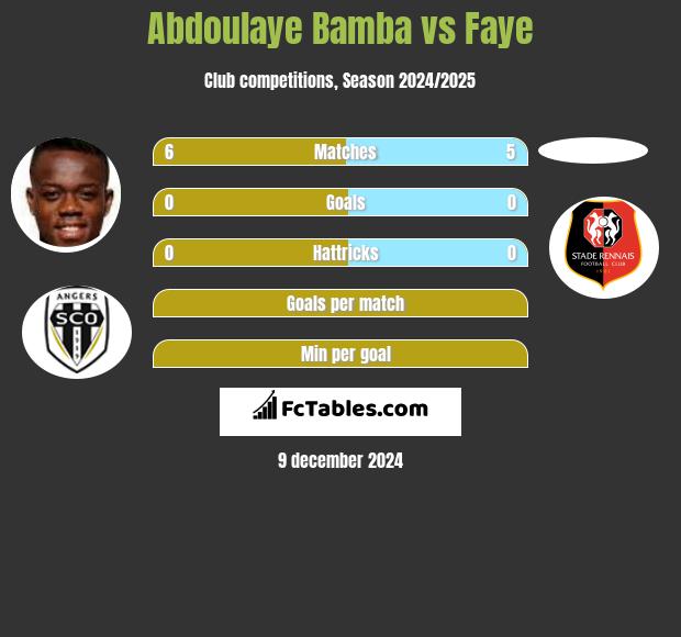 Abdoulaye Bamba vs Faye h2h player stats