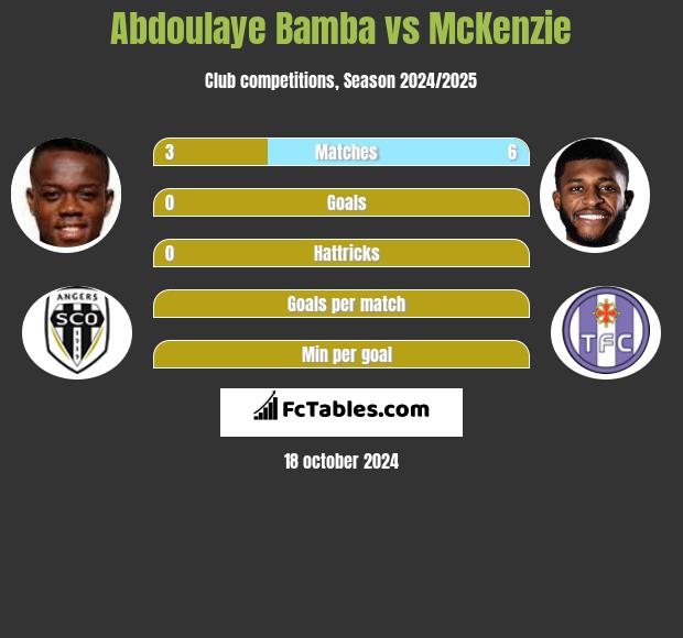 Abdoulaye Bamba vs McKenzie h2h player stats