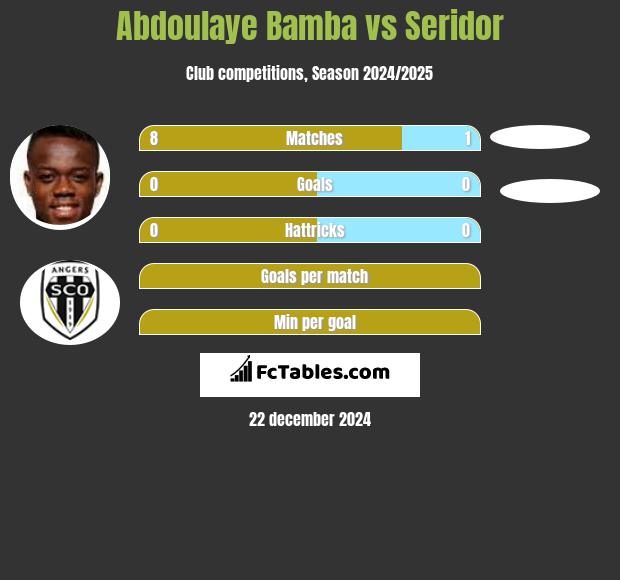 Abdoulaye Bamba vs Seridor h2h player stats