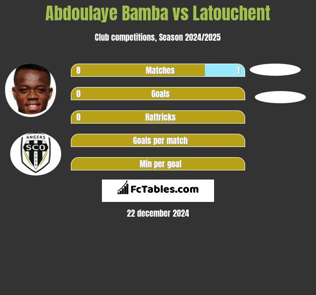 Abdoulaye Bamba vs Latouchent h2h player stats