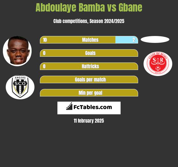 Abdoulaye Bamba vs Gbane h2h player stats