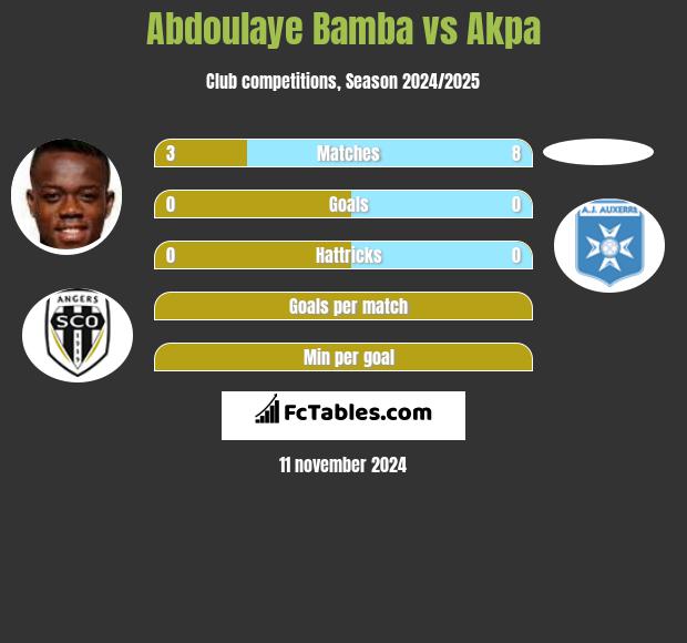 Abdoulaye Bamba vs Akpa h2h player stats