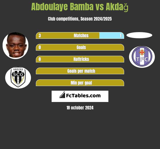 Abdoulaye Bamba vs Akdağ h2h player stats