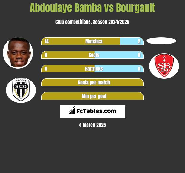 Abdoulaye Bamba vs Bourgault h2h player stats