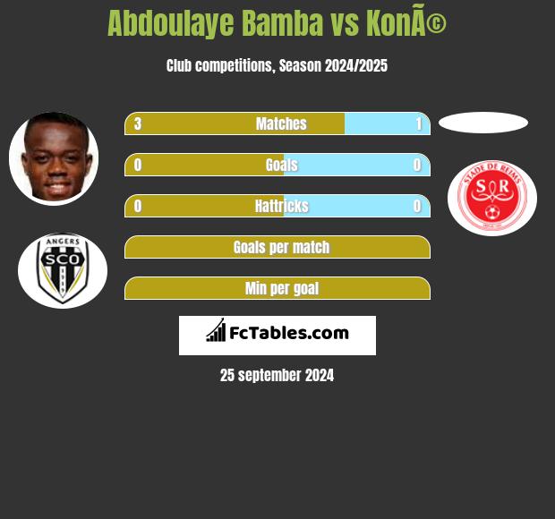 Abdoulaye Bamba vs KonÃ© h2h player stats