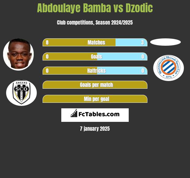 Abdoulaye Bamba vs Dzodic h2h player stats