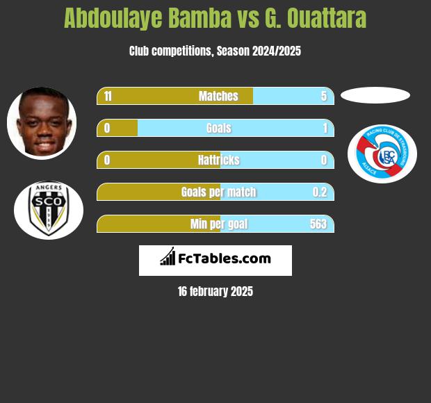 Abdoulaye Bamba vs G. Ouattara h2h player stats