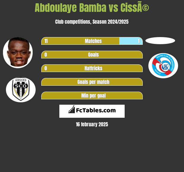 Abdoulaye Bamba vs CissÃ© h2h player stats