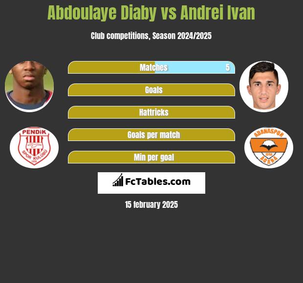 Abdoulaye Diaby vs Andrei Ivan h2h player stats