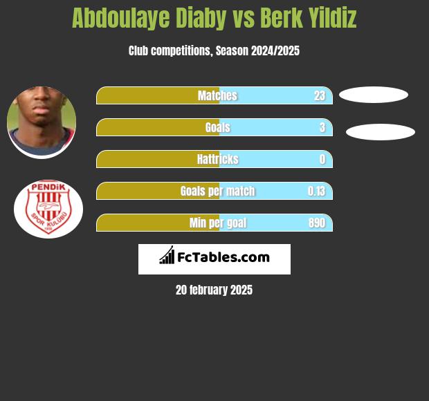 Abdoulaye Diaby vs Berk Yildiz h2h player stats