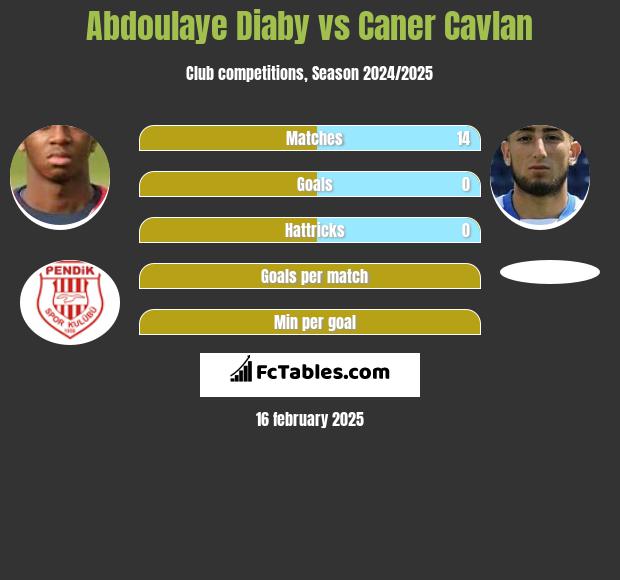 Abdoulaye Diaby vs Caner Cavlan h2h player stats