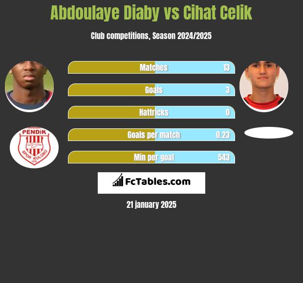 Abdoulaye Diaby vs Cihat Celik h2h player stats