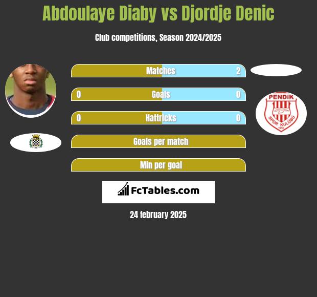 Abdoulaye Diaby vs Djordje Denic h2h player stats