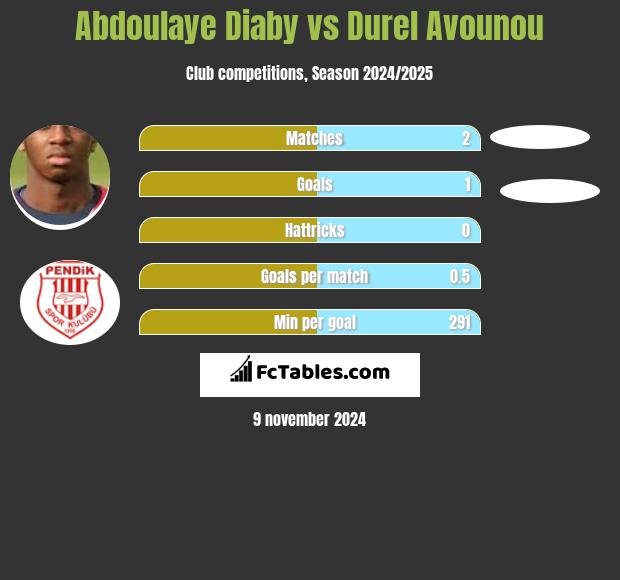 Abdoulaye Diaby vs Durel Avounou h2h player stats