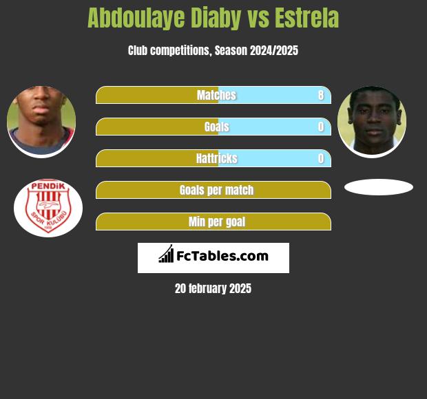 Abdoulaye Diaby vs Estrela h2h player stats