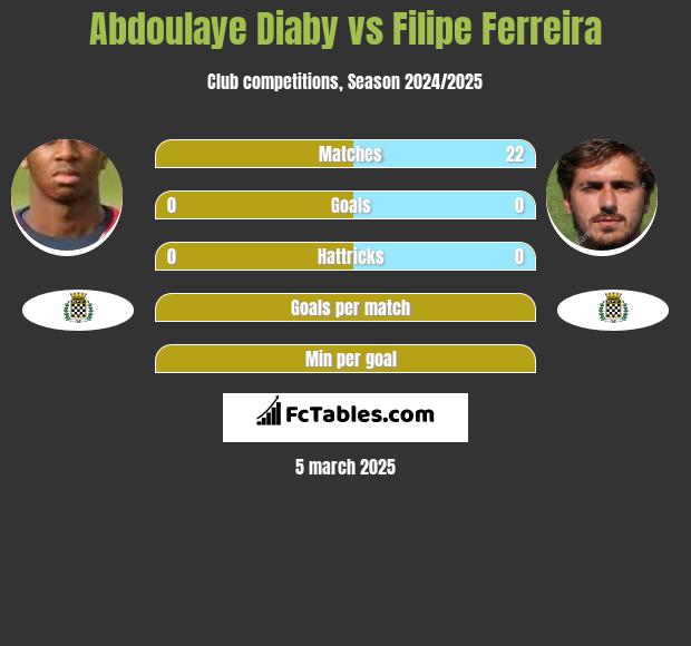 Abdoulaye Diaby vs Filipe Ferreira h2h player stats