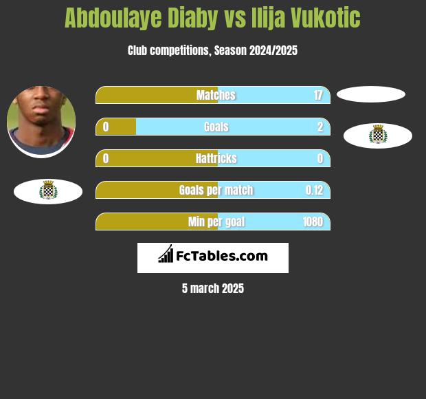 Abdoulaye Diaby vs Ilija Vukotic h2h player stats