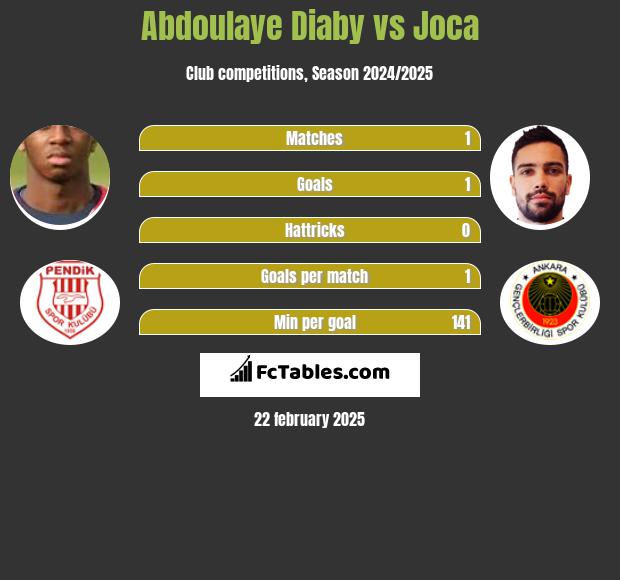 Abdoulaye Diaby vs Joca h2h player stats