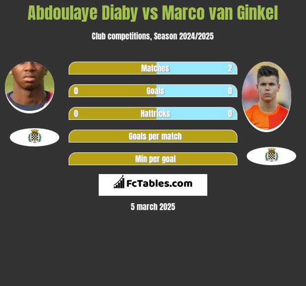 Abdoulaye Diaby vs Marco van Ginkel h2h player stats