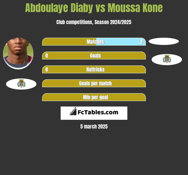 Abdoulaye Diaby vs Moussa Kone h2h player stats