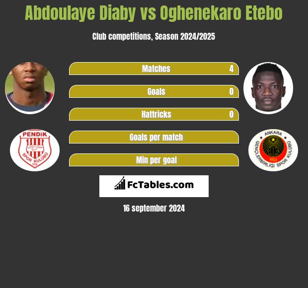 Abdoulaye Diaby vs Oghenekaro Etebo h2h player stats