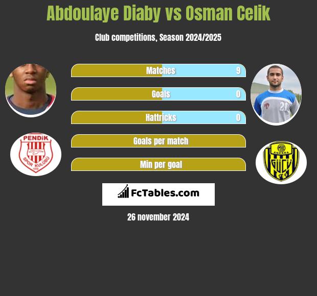 Abdoulaye Diaby vs Osman Celik h2h player stats