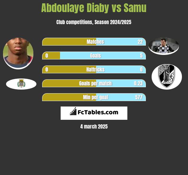 Abdoulaye Diaby vs Samu h2h player stats