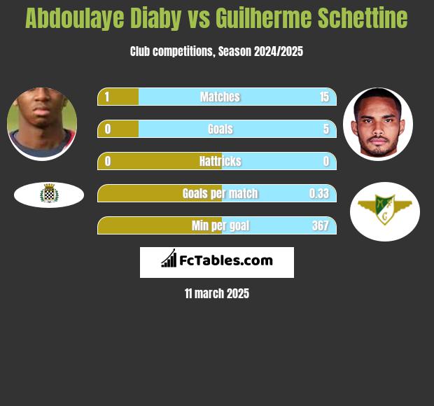 Abdoulaye Diaby vs Guilherme Schettine h2h player stats