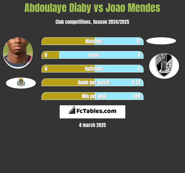 Abdoulaye Diaby vs Joao Mendes h2h player stats