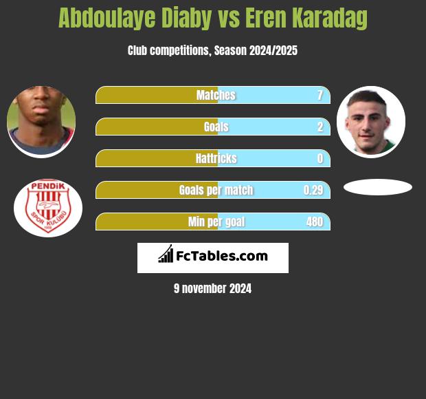 Abdoulaye Diaby vs Eren Karadag h2h player stats