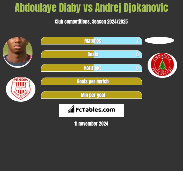 Abdoulaye Diaby vs Andrej Djokanovic h2h player stats