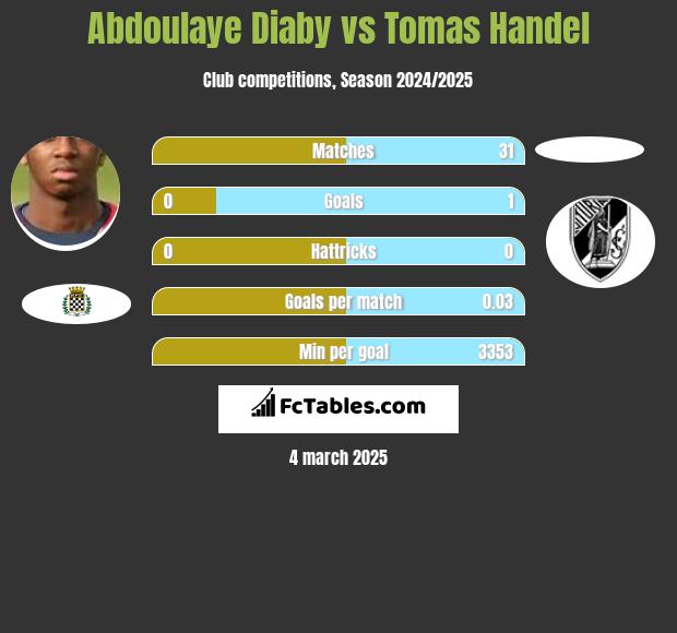 Abdoulaye Diaby vs Tomas Handel h2h player stats